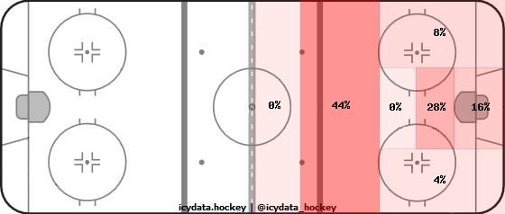 Goal Heat Map