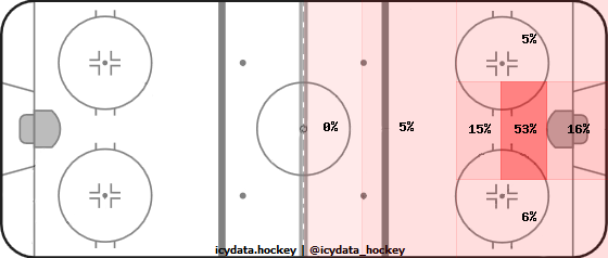 Goal Heat Map