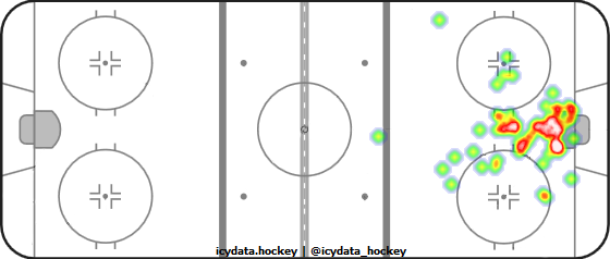 Goal Heat Map