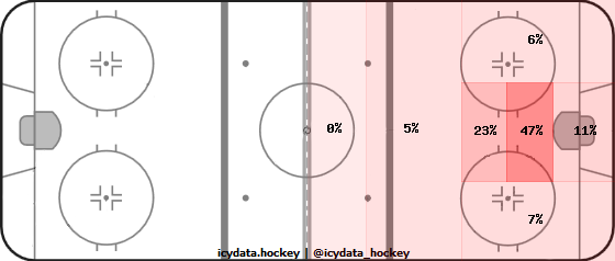 Goal Heat Map