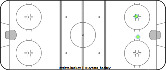 Goal Heat Map