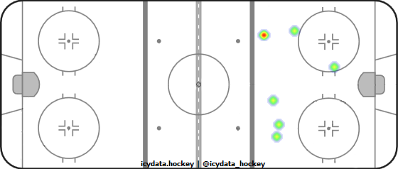 Goal Heat Map