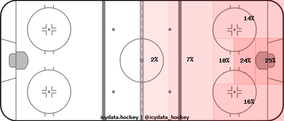 Shot Heat Map