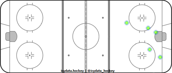 Goal Heat Map