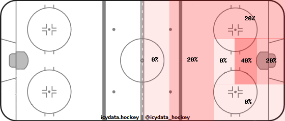 Goal Heat Map