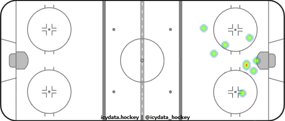 Goal Heat Map