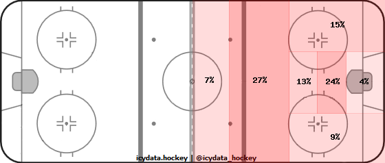 Shot Heat Map