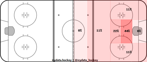 Goal Heat Map