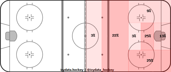 Shot Heat Map