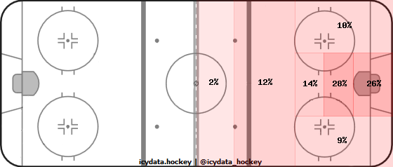 Shot Heat Map