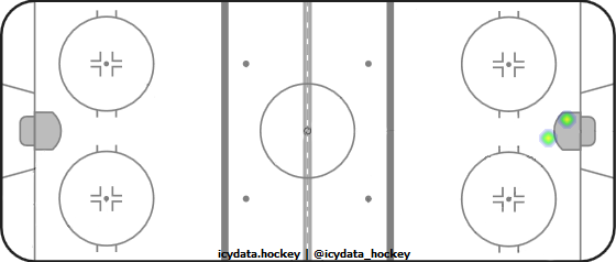 Goal Heat Map