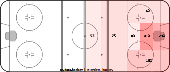 Shot Heat Map