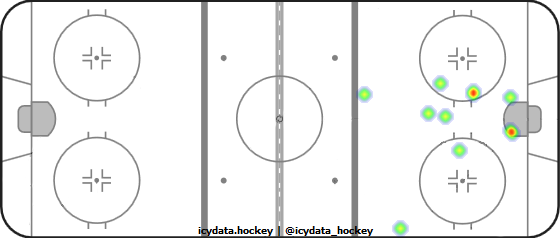 Goal Heat Map