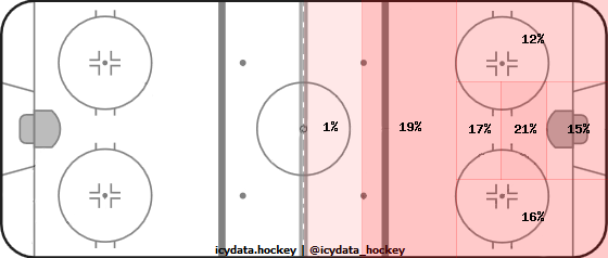 Shot Heat Map