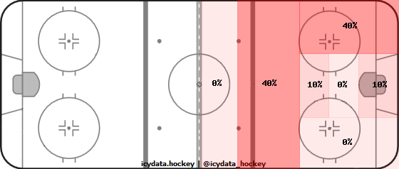 Shot Heat Map