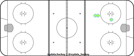 Shot Heat Map