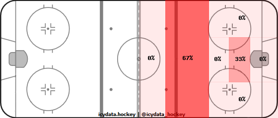 Shot Heat Map