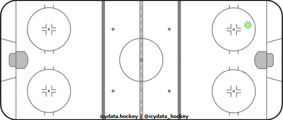 Shot Heat Map