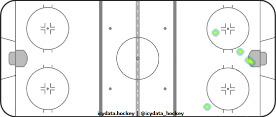 Shot Heat Map