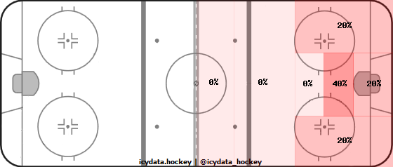 Shot Heat Map