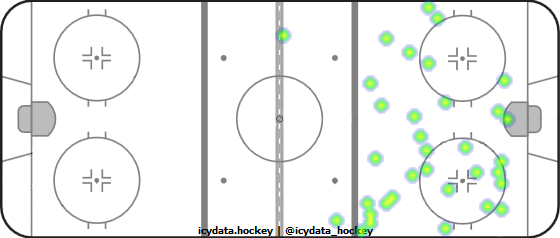 Shot Heat Map