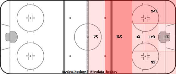 Shot Heat Map