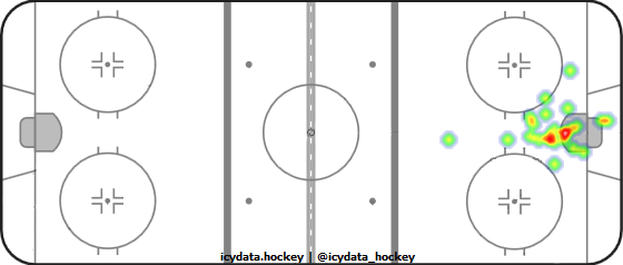 Goal Heat Map