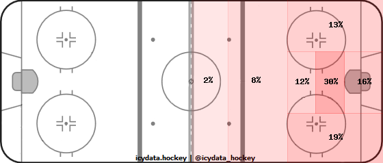 Shot Heat Map