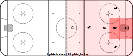 Goal Heat Map