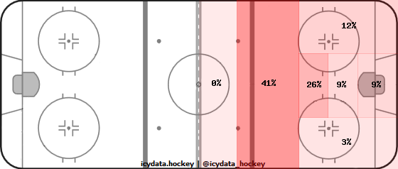 Goal Heat Map