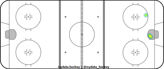 Goal Heat Map