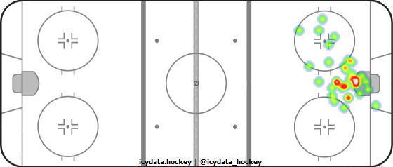 Goal Heat Map