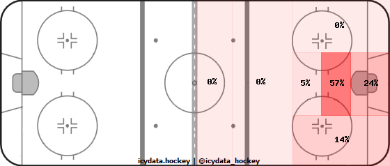 Goal Heat Map