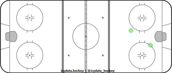 Shot Heat Map