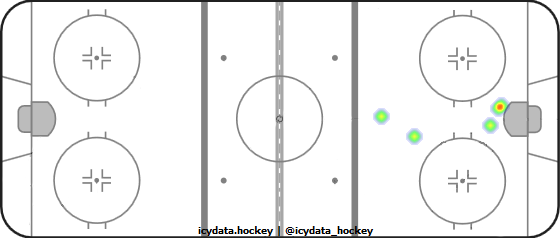 Goal Heat Map