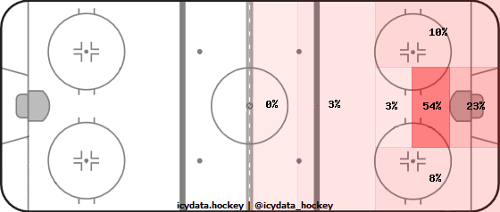 Goal Heat Map