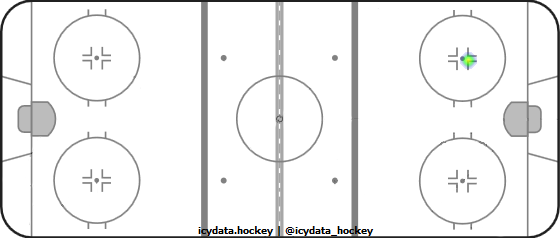 Shot Heat Map