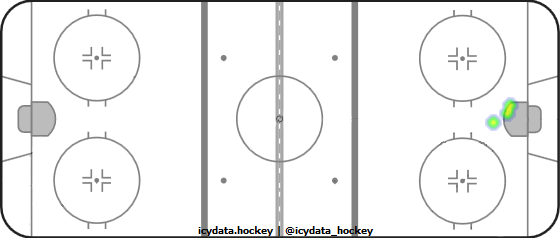 Shot Heat Map