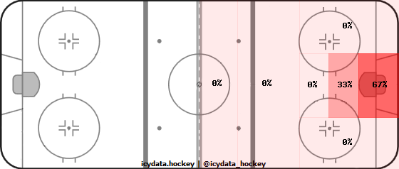 Shot Heat Map