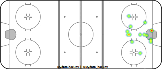 Shot Heat Map