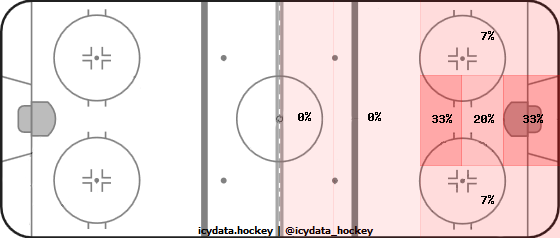 Shot Heat Map