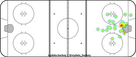 Goal Heat Map