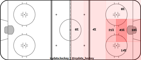 Goal Heat Map