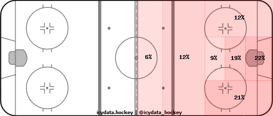 Shot Heat Map