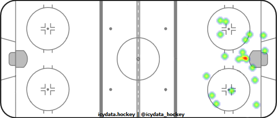 Shot Heat Map