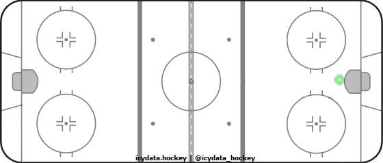 Goal Heat Map