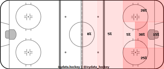 Shot Heat Map