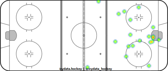 Shot Heat Map