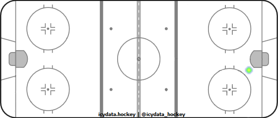 Goal Heat Map