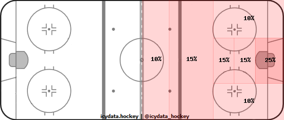 Shot Heat Map